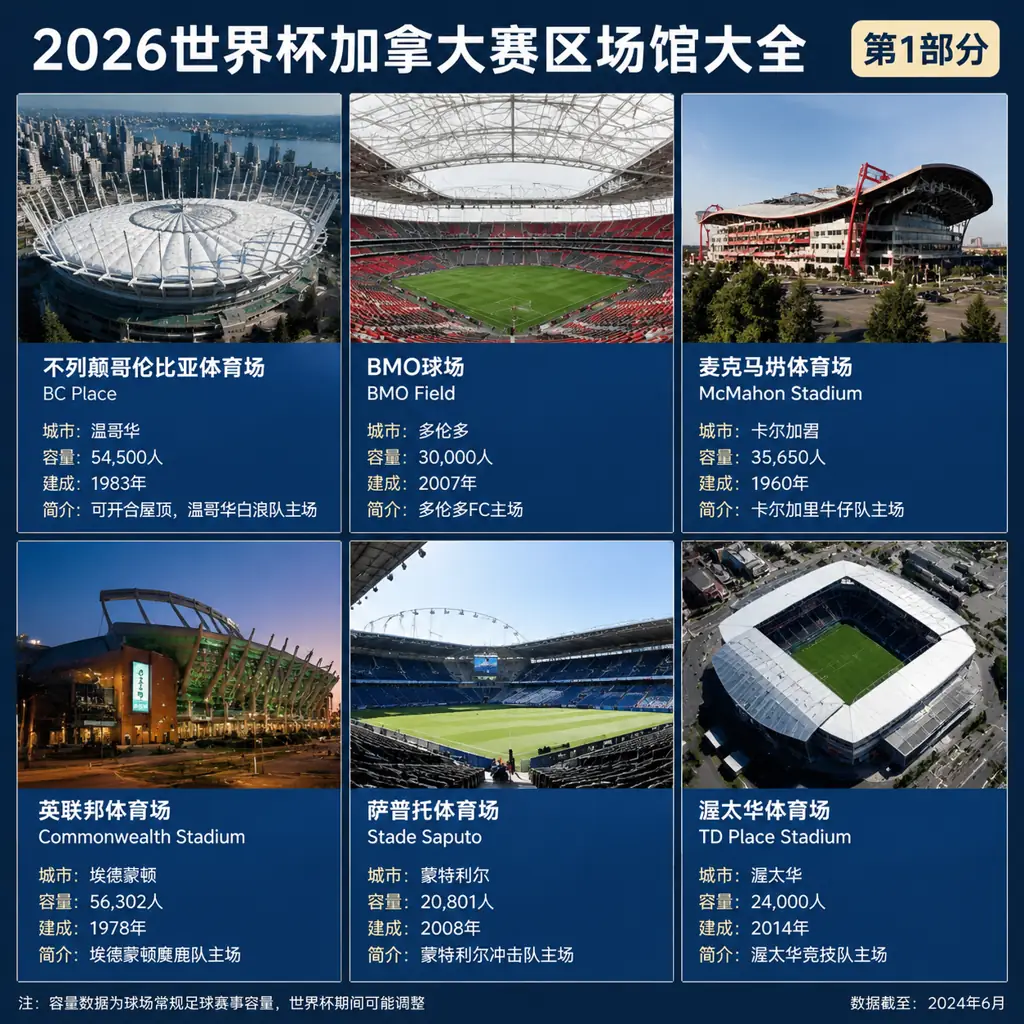 2026世界杯加拿大赛区场馆大全