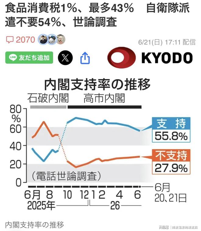 高市早苗内阁支持率跌至新低，霍尔木兹海峡派兵与减税争议持续发酵