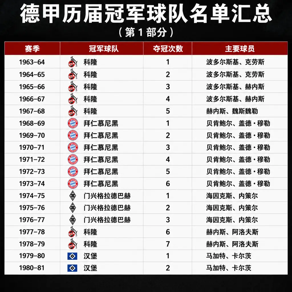 德甲历届冠军球队名单汇总