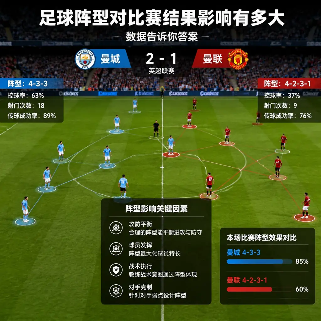 足球阵型对比赛结果影响有多大